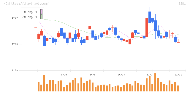 山陰合同銀行(8381)の日足チャート