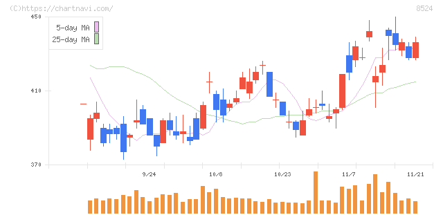 北洋銀行(8524)の日足チャート