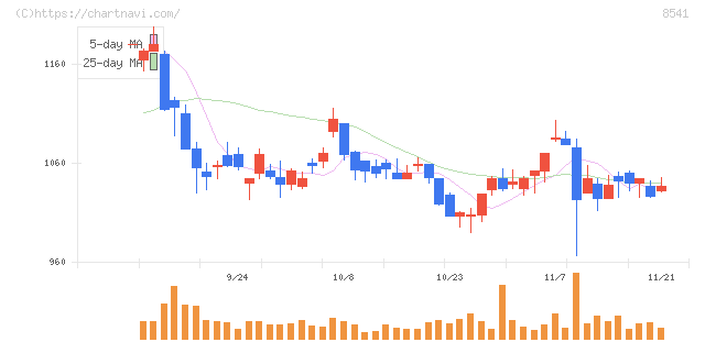 愛媛銀行(8541)の日足チャート