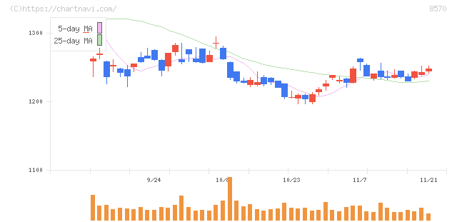 イオンフィナンシャルサービス(8570)の日足チャート