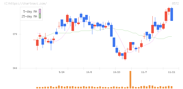 アコム(8572)の日足チャート