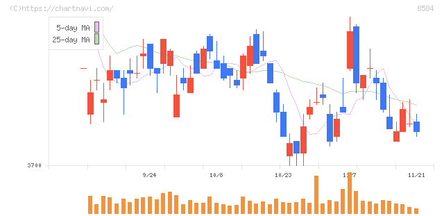ジャックス(8584)の日足チャート