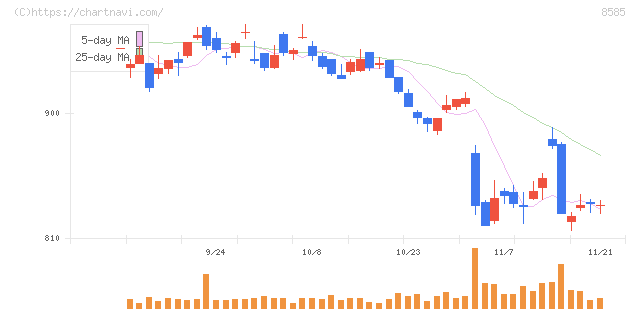 オリエントコーポレーション(8585)の日足チャート