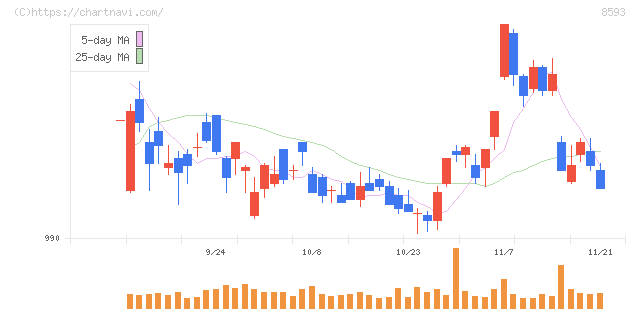 三菱ＨＣキャピタル(8593)の日足チャート