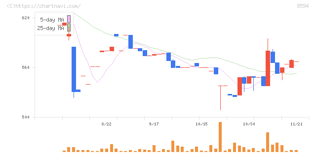 中道リース(8594)の日足チャート