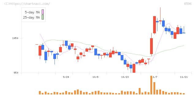 九州リースサービス(8596)の日足チャート