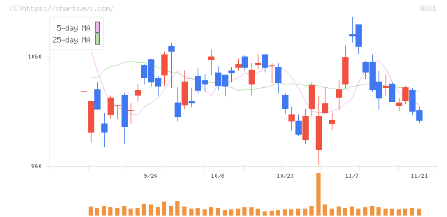 大和証券グループ本社(8601)の日足チャート