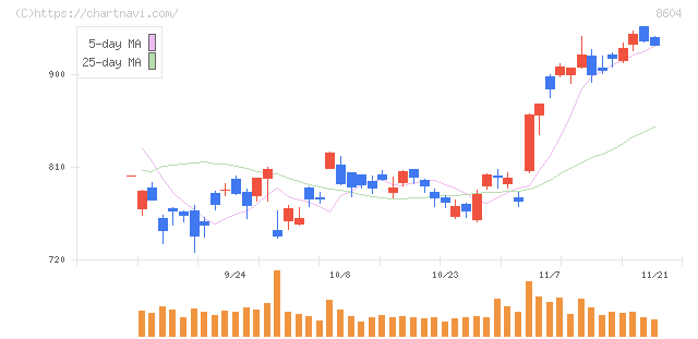 野村ホールディングス(8604)の日足チャート