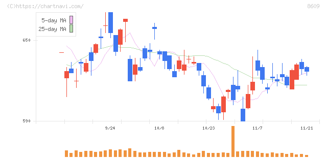 岡三証券グループ(8609)の日足チャート