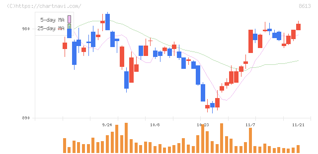 丸三証券(8613)の日足チャート