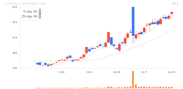 東洋証券(8614)の日足チャート