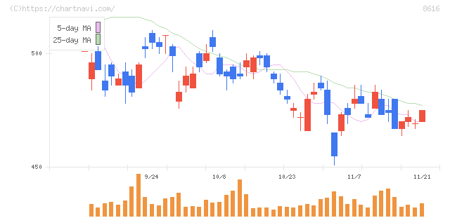 東海東京フィナンシャル・ホールディングス(8616)の日足チャート
