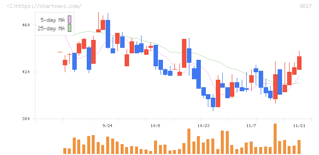 光世証券(8617)の日足チャート