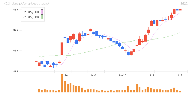 水戸証券(8622)の日足チャート