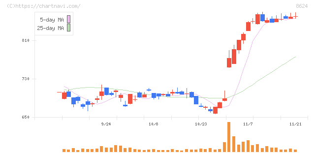 いちよし証券(8624)の日足チャート