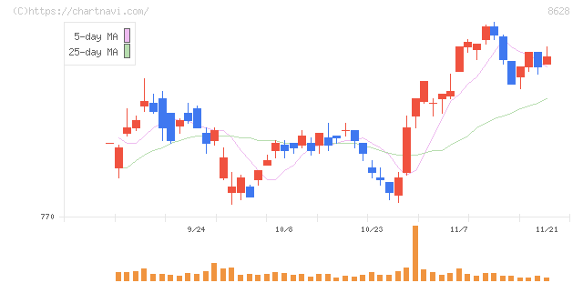 松井証券(8628)の日足チャート