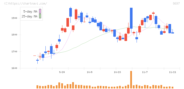 日本取引所グループ(8697)の日足チャート