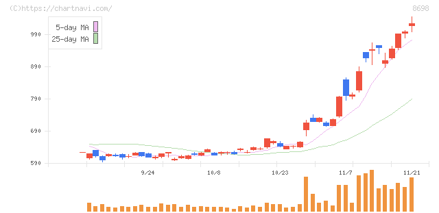 マネックスグループ(8698)の日足チャート