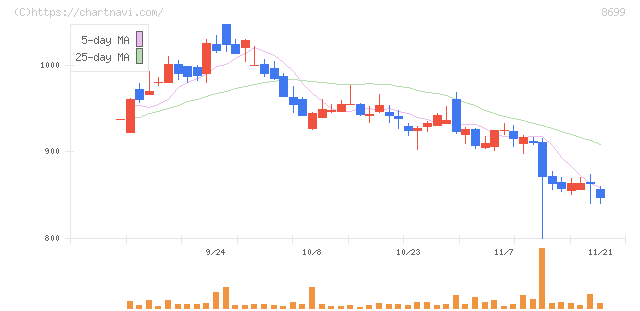 ＨＳホールディングス(8699)の日足チャート