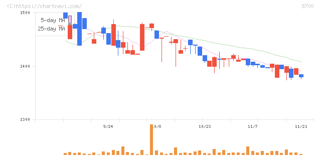 丸八証券(8700)の日足チャート