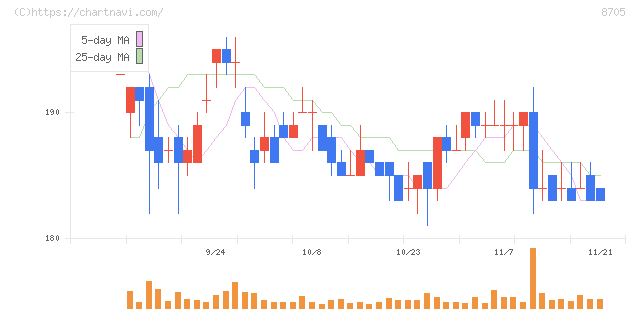 日産証券グループ(8705)の日足チャート