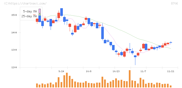 極東証券(8706)の日足チャート