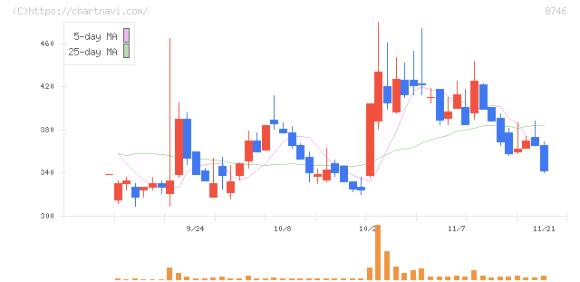 ＵＮＢＡＮＫＥＤ(8746)の日足チャート