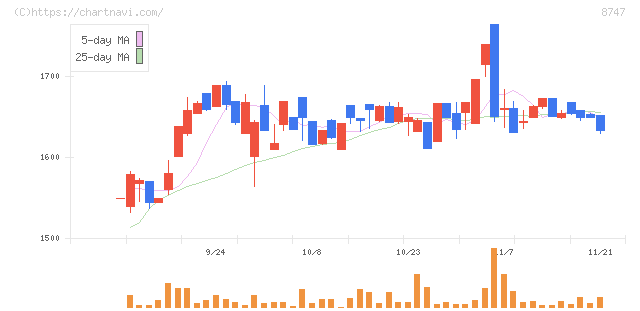 豊トラスティ証券(8747)の日足チャート