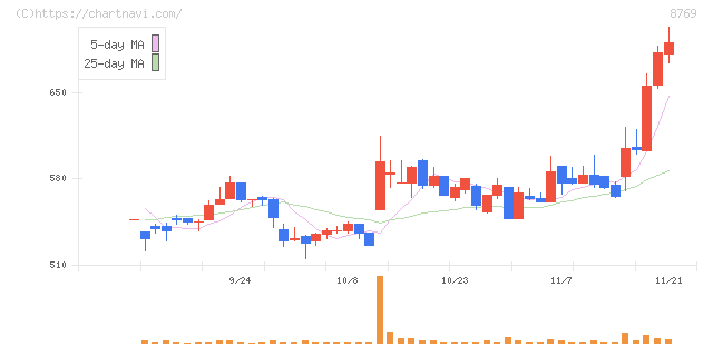 アドバンテッジリスクマネジメント(8769)の日足チャート