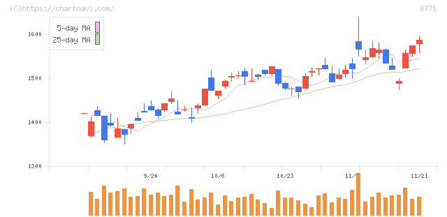 イー・ギャランティ(8771)の日足チャート