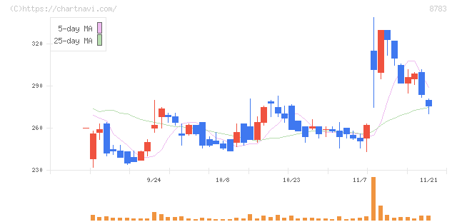 ＧＦＡ(8783)の日足チャート