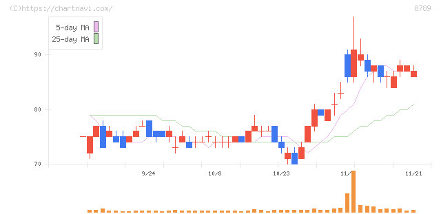 フィンテック　グローバル(8789)の日足チャート
