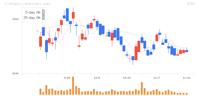 ＮＥＣキャピタルソリューション(8793)の日足チャート