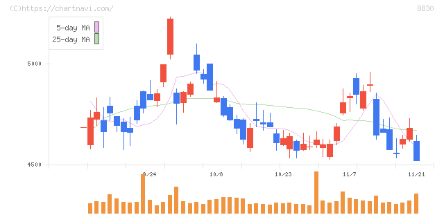 住友不動産(8830)の日足チャート