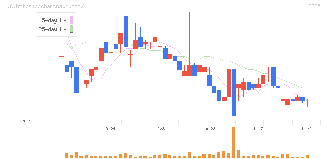 太平洋興発(8835)の日足チャート