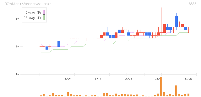 ＲＩＳＥ(8836)の日足チャート