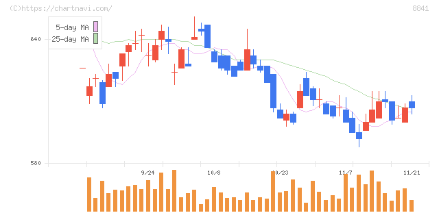 テーオーシー(8841)の日足チャート