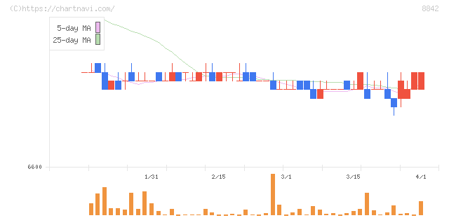 東京楽天地(8842)の日足チャート