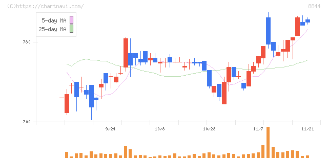 コスモスイニシア(8844)の日足チャート