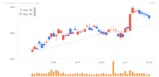 スターツコーポレーション(8850)の日足チャート