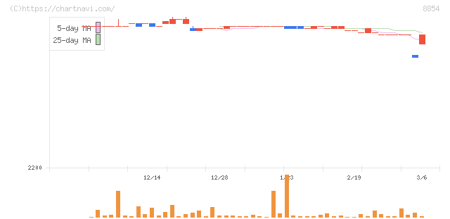日住サービス(8854)の日足チャート