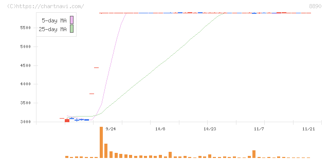 レーサム(8890)の日足チャート