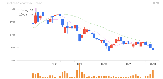 ＡＭＧホールディングス(8891)の日足チャート