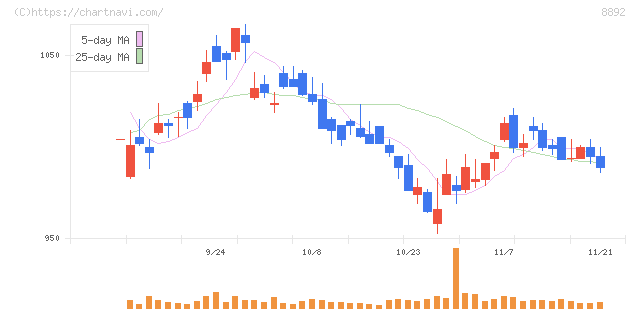 日本エスコン(8892)の日足チャート