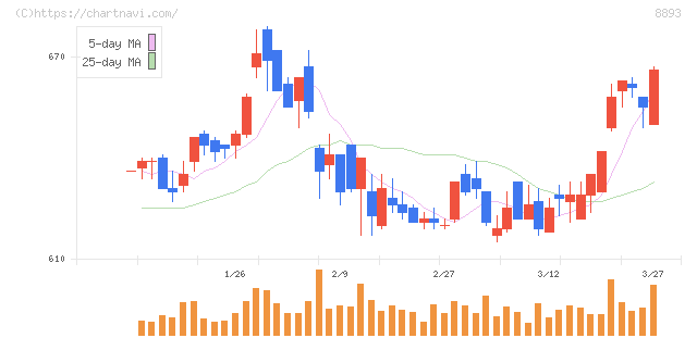 新日本建物(8893)の日足チャート