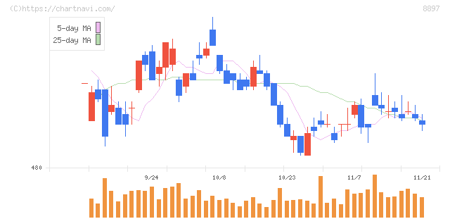 ＭＩＲＡＲＴＨホールディングス(8897)の日足チャート