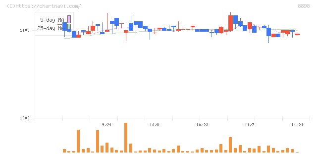 センチュリー２１・ジャパン(8898)の日足チャート