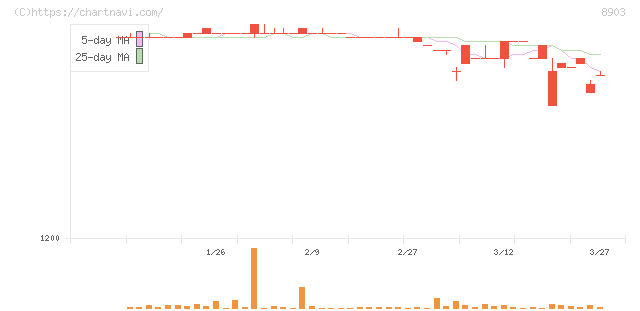 サンウッド(8903)の日足チャート