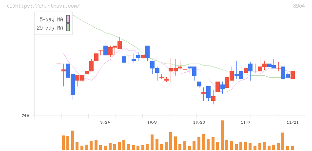 ＡＶＡＮＴＩＡ(8904)の日足チャート