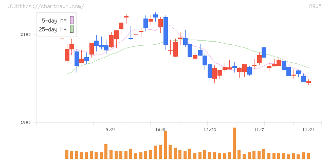 イオンモール(8905)の日足チャート